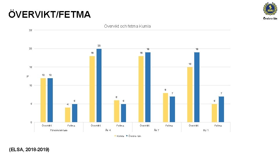 ÖVERVIKT/FETMA Övervikt och fetma Kumla 25 20 20 19 18 15 15 % 12