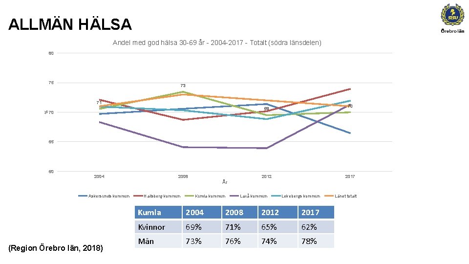 ALLMÄN HÄLSA Andel med god hälsa 30 -69 år - 2004 -2017 - Totalt