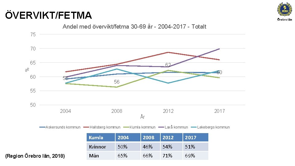 ÖVERVIKT/FETMA Andel med övervikt/fetma 30 -69 år - 2004 -2017 - Totalt 75 70