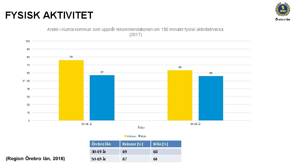 FYSISK AKTIVITET Andel i Kumla kommun som uppnår rekommendationen om 150 minuter fysisk aktivitet/vecka