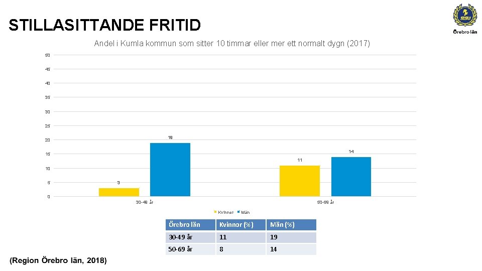 STILLASITTANDE FRITID Andel i Kumla kommun som sitter 10 timmar eller mer ett normalt