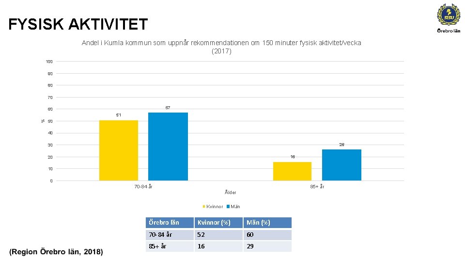 FYSISK AKTIVITET Andel i Kumla kommun som uppnår rekommendationen om 150 minuter fysisk aktivitet/vecka