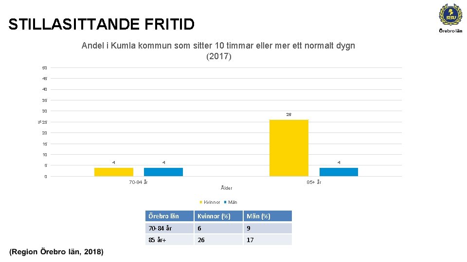 STILLASITTANDE FRITID Andel i Kumla kommun som sitter 10 timmar eller mer ett normalt