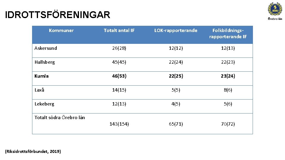 IDROTTSFÖRENINGAR Kommuner Totalt antal IF LOK-rapporterande Folkbildningsrapporterande IF Askersund 26(28) 12(12) 12(13) Hallsberg 45(45)