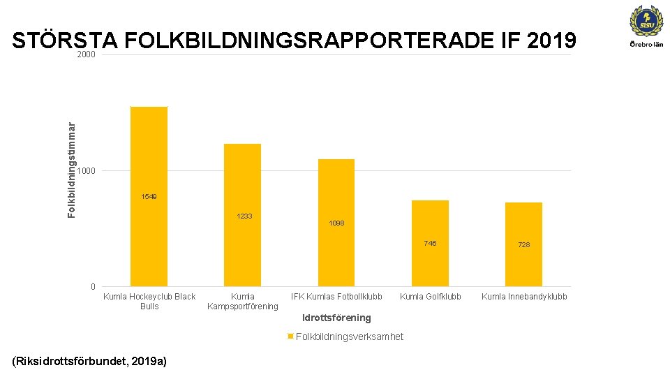 STÖRSTA FOLKBILDNINGSRAPPORTERADE IF 2019 Folkbildningstimmar 2000 1549 1233 1098 746 728 Kumla Golfklubb Kumla