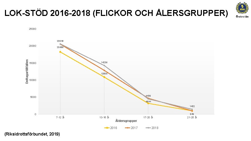 LOK-STÖD 2016 -2018 (FLICKOR OCH ÅLERSGRUPPER) 25000 20546 Deltagartillfällen 20000 20489 14236 15000 12805