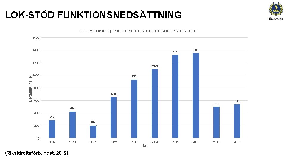 LOK-STÖD FUNKTIONSNEDSÄTTNING Deltagartillfällen personer med funktionsnedsättning 2009 -2018 1600 1400 1327 1354 1200 Deltagartillfällen