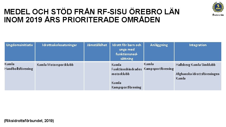 MEDEL OCH STÖD FRÅN RF-SISU ÖREBRO LÄN INOM 2019 ÅRS PRIORITERADE OMRÅDEN Ungdomsinitiativ Kumla