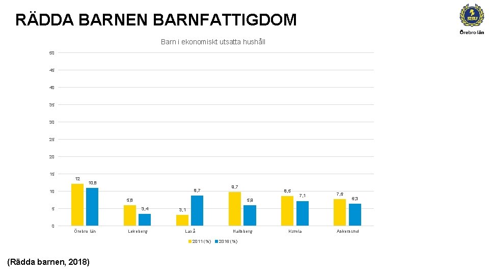 RÄDDA BARNEN BARNFATTIGDOM Barn i ekonomiskt utsatta hushåll 50 45 40 35 30 25