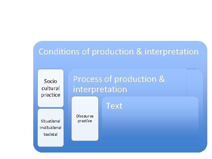 Fairclough’s dimension of discourse and discourse analysis Conditions of production & interpretation Socio cultural