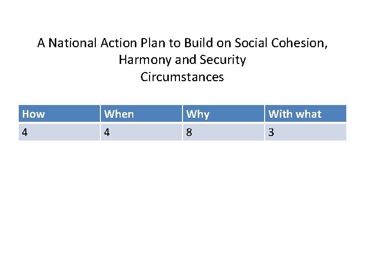 A National Action Plan to Build on Social Cohesion, Harmony and Security Circumstances How