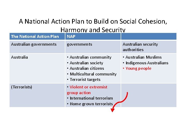 A National Action Plan to Build on Social Cohesion, Harmony and Security The National