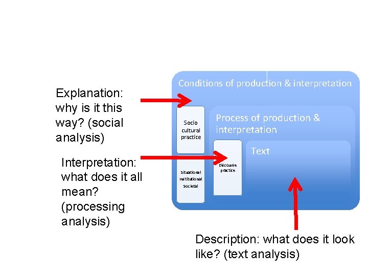 Fairclough’s dimension of discourse and discourse analysis Explanation: why is it this way? (social