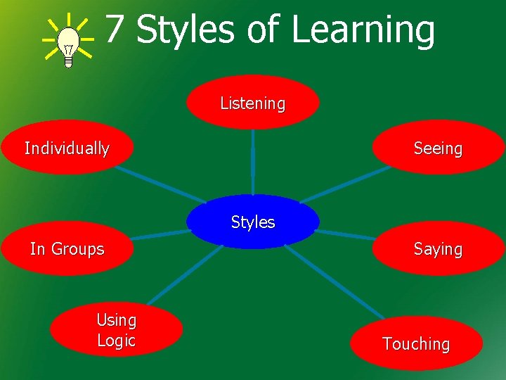 7 Styles of Learning Listening Individually Seeing Styles In Groups Using Logic Saying Touching