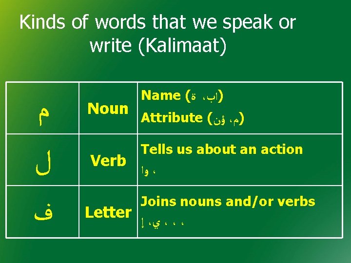 Kinds of words that we speak or write (Kalimaat) ﻡ ﻝ ﻑ Noun Name