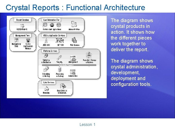 Crystal Reports : Functional Architecture The diagram shows crystal products in action. It shows