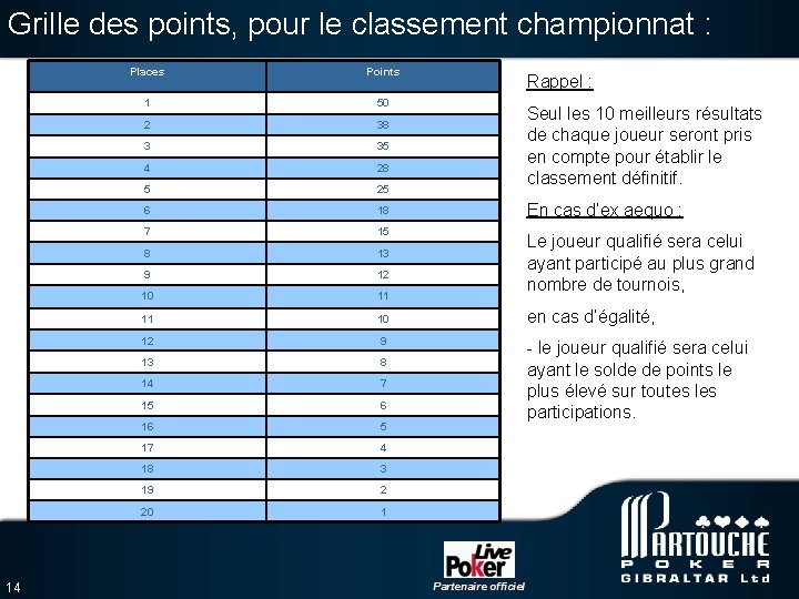 Grille des points, pour le classement championnat : 14 Places Points 1 50 2