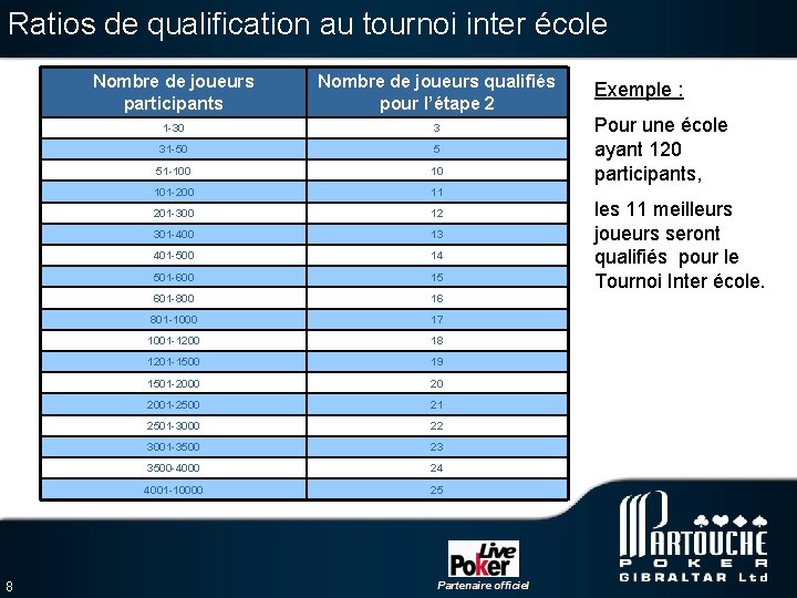 Ratios de qualification au tournoi inter école 8 Nombre de joueurs participants Nombre de