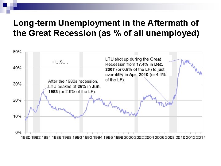 Long-term Unemployment in the Aftermath of the Great Recession (as % of all unemployed)