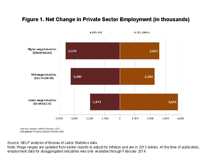 Figure 1. Net Change in Private Sector Employment (in thousands) Source: NELP analysis of