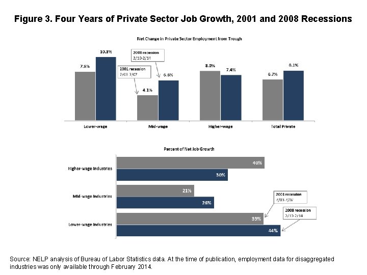 Figure 3. Four Years of Private Sector Job Growth, 2001 and 2008 Recessions Source: