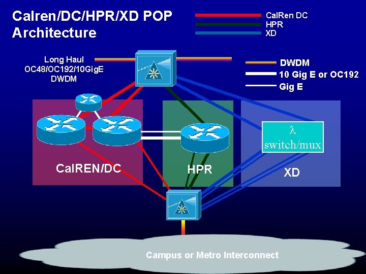 Calren/DC/HPR/XD POP Architecture Cal. Ren DC HPR XD Long Haul OC 48/OC 192/10 Gig.