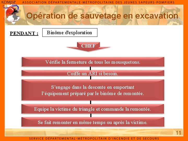 Opération de sauvetage en excavation PENDANT : Binôme d'exploration CHEF Vérifie la fermeture de