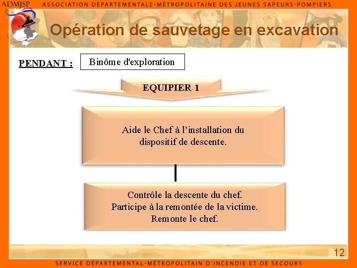 Opération de sauvetage en excavation PENDANT : Binôme d'exploration EQUIPIER 1 Aide le Chef