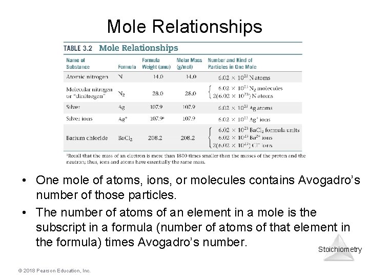 Mole Relationships • One mole of atoms, ions, or molecules contains Avogadro’s number of Mole Relationships • One mole of atoms, ions, or molecules contains Avogadro’s number of