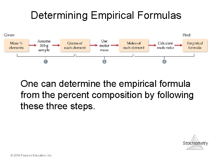 Determining Empirical Formulas One can determine the empirical formula from the percent composition by Determining Empirical Formulas One can determine the empirical formula from the percent composition by