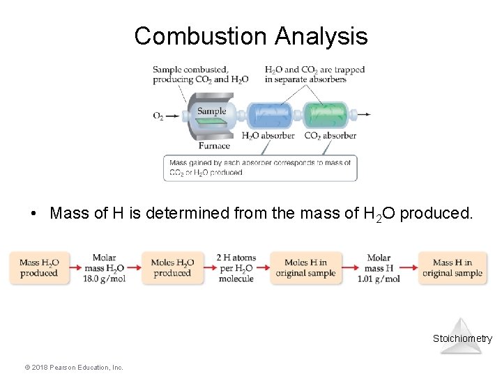 Combustion Analysis • Mass of H is determined from the mass of H 2 Combustion Analysis • Mass of H is determined from the mass of H 2