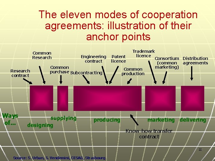 The eleven modes of cooperation agreements: illustration of their anchor points Common Research contract