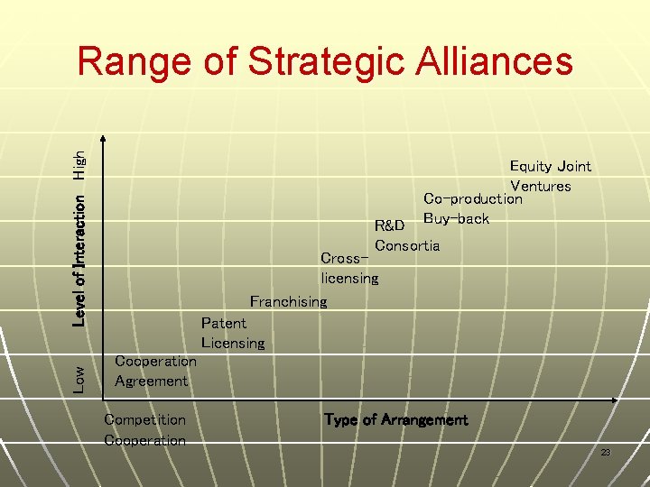 Low Level of Interaction High Range of Strategic Alliances Equity Joint Ventures Co-production Buy-back