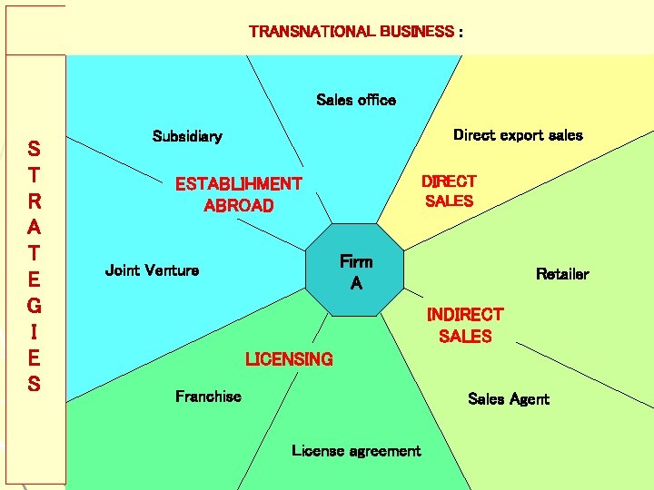 TRANSNATIONAL BUSINESS : Sales office S T R A T E G I E