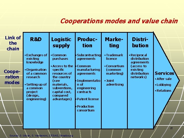 Cooperations modes and value chain Link of the chain R&D • Exchanges of existing
