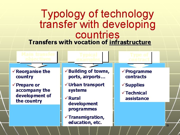 Typology of technology transfer with developing countries Transfers with vocation of infrastructure Main transfer