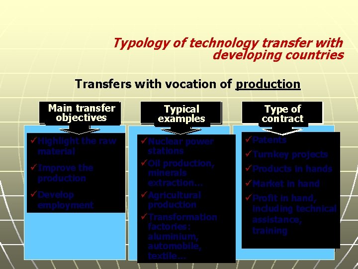 Typology of technology transfer with developing countries Transfers with vocation of production Main transfer