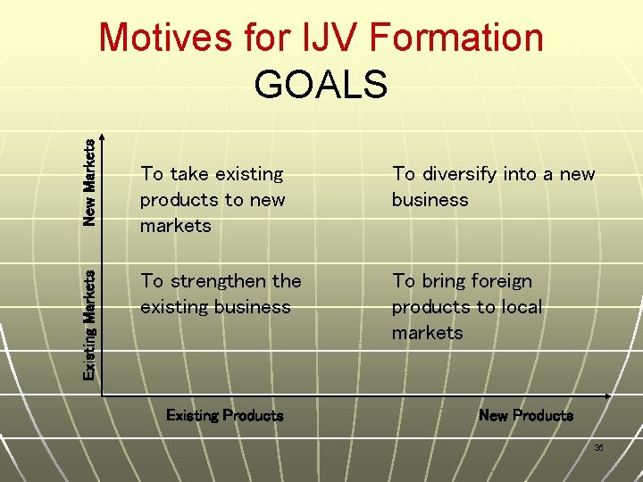 Existing Markets New Markets Motives for IJV Formation GOALS To take existing products to