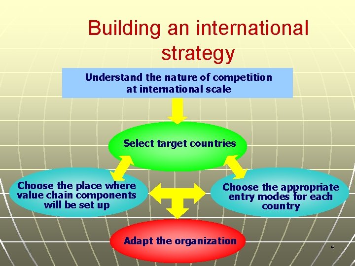 Building an international strategy Understand the nature of competition at international scale Select target