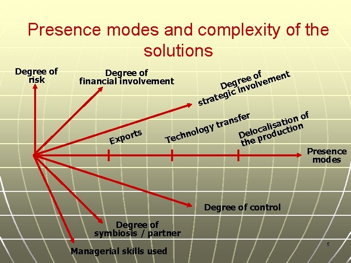 Presence modes and complexity of the solutions Degree of risk Degree of financial involvement