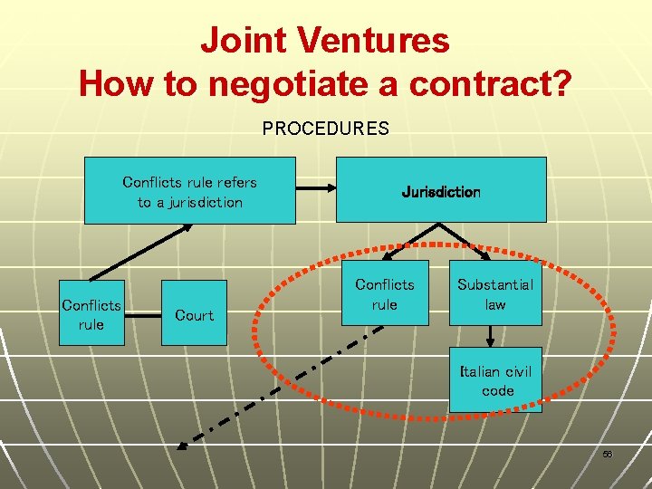 Joint Ventures How to negotiate a contract? PROCEDURES Conflicts rule refers to a jurisdiction
