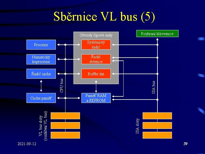 Sběrnice VL bus (5) Rozhraní klávesnice Obvody čipové sady Systémový řadič Numerický koprocesor Řadič