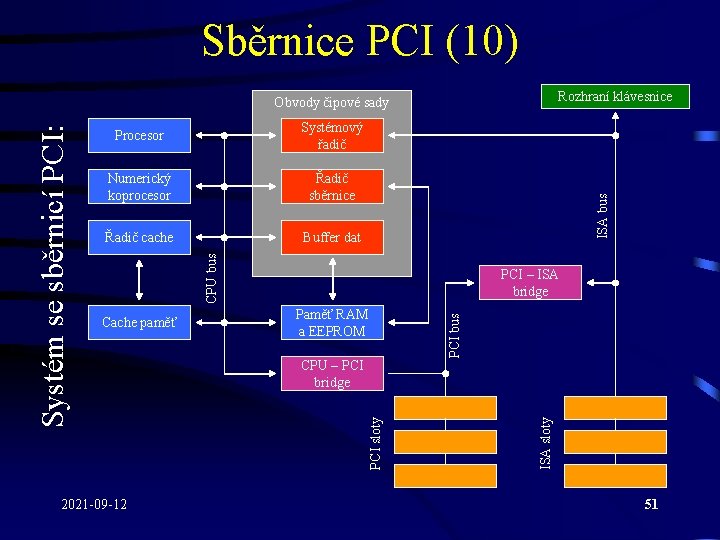 Sběrnice PCI (10) Rozhraní klávesnice Systémový řadič Numerický koprocesor Řadič sběrnice Řadič cache Buffer