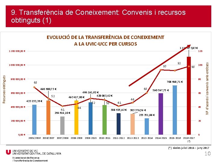 9. Transferència de Coneixement: Convenis i recursos obtinguts (1) 1 119 473, 83 €