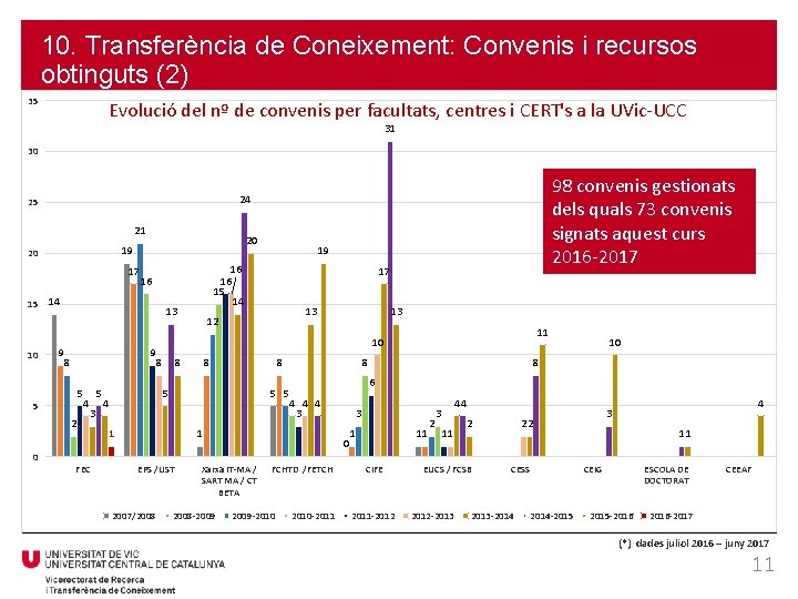 10. Transferència de Coneixement: Convenis i recursos obtinguts (2) 35 Evolució del nº de