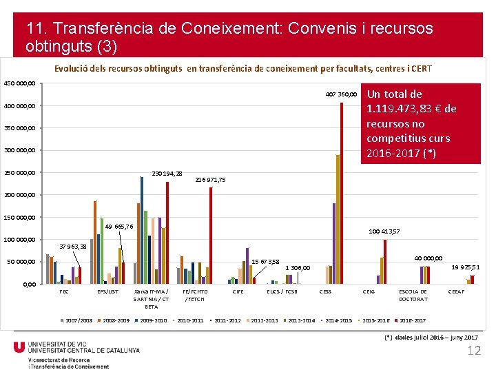 11. Transferència de Coneixement: Convenis i recursos obtinguts (3) Evolució dels recursos obtinguts en