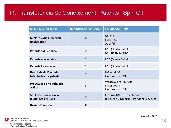 11. Transferència de Coneixement: Patents i Spin Off Descripció Indicador Quantificació Indicador Facultat/CERT/IP UST(4)