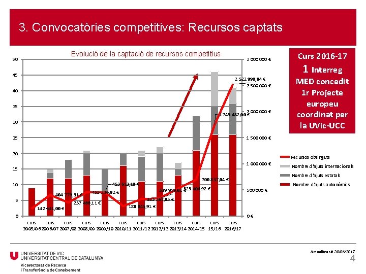 3. Convocatòries competitives: Recursos captats Evolució de la captació de recursos competitius 50 45