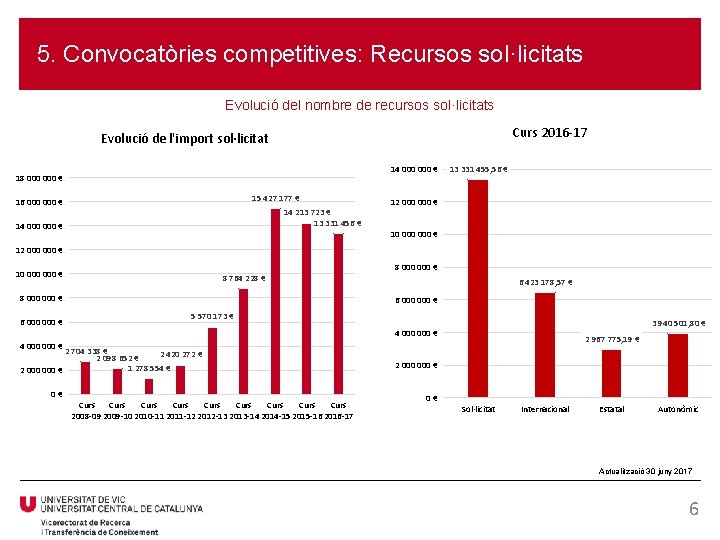 5. Convocatòries competitives: Recursos sol·licitats Evolució del nombre de recursos sol·licitats Curs 2016 -17