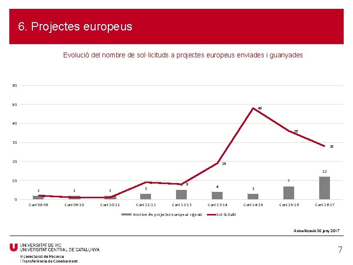 6. Projectes europeus Evolució del nombre de sol·licituds a projectes europeus enviades i guanyades